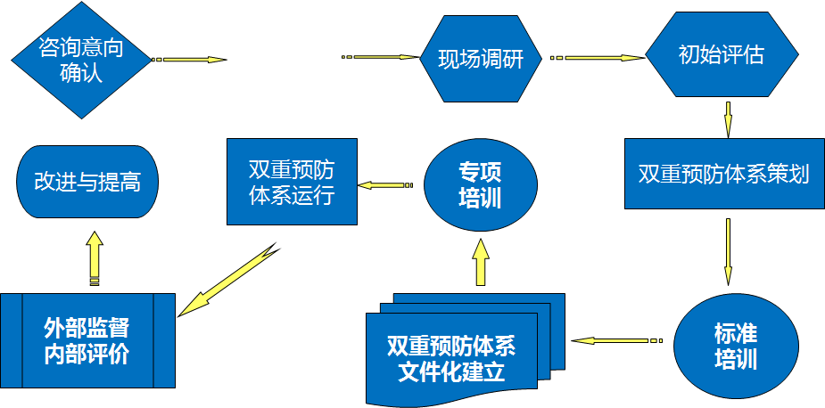 雙重預(yù)防體系建設(shè)